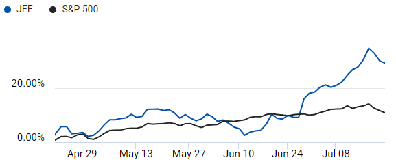 Comparison of S&P 500 and Jefferies Financial