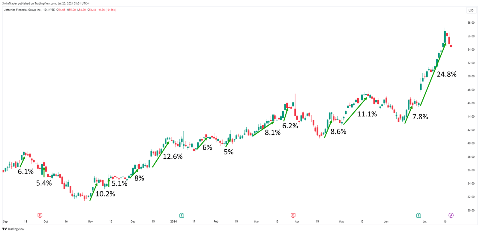 Jefferies Financial Explosive Up Moves