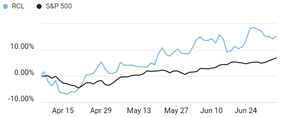 Comparison of S&P 500 and Royal Caribbean