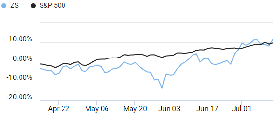 Comparison of S&P 500 and Zscaler