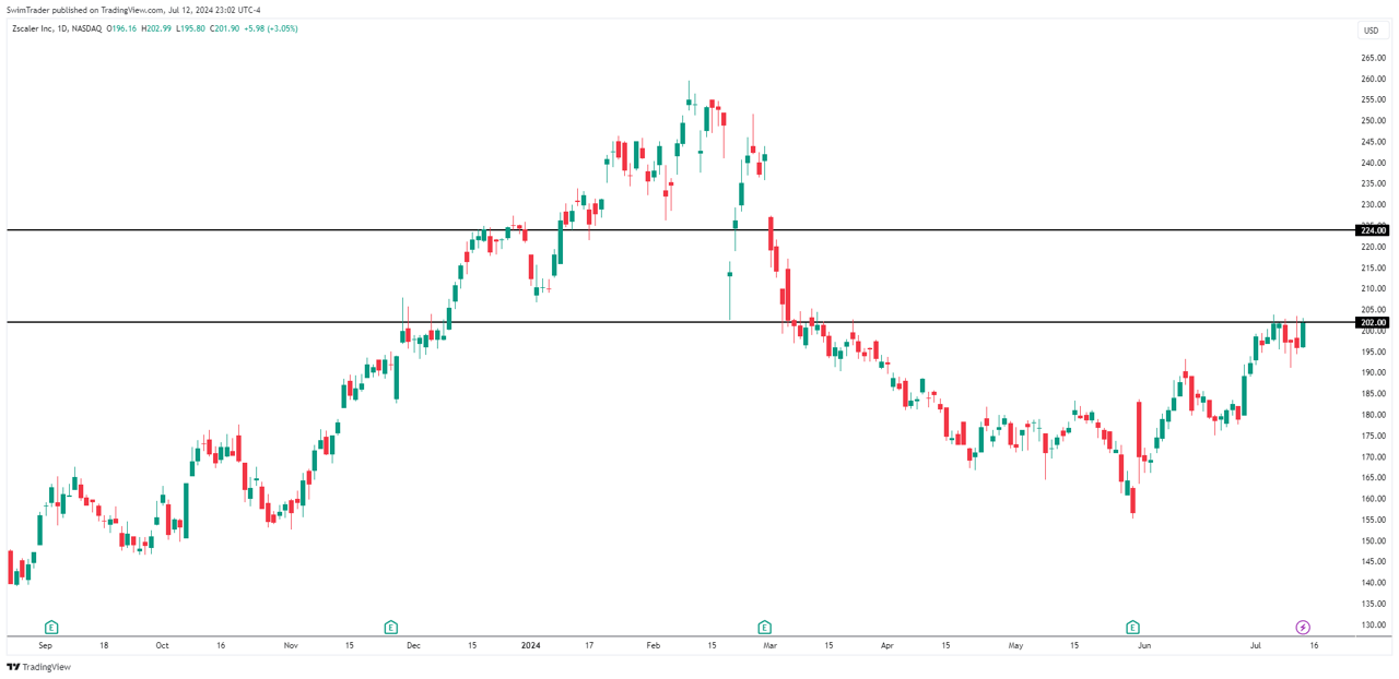 Zscaler Key Price Levels