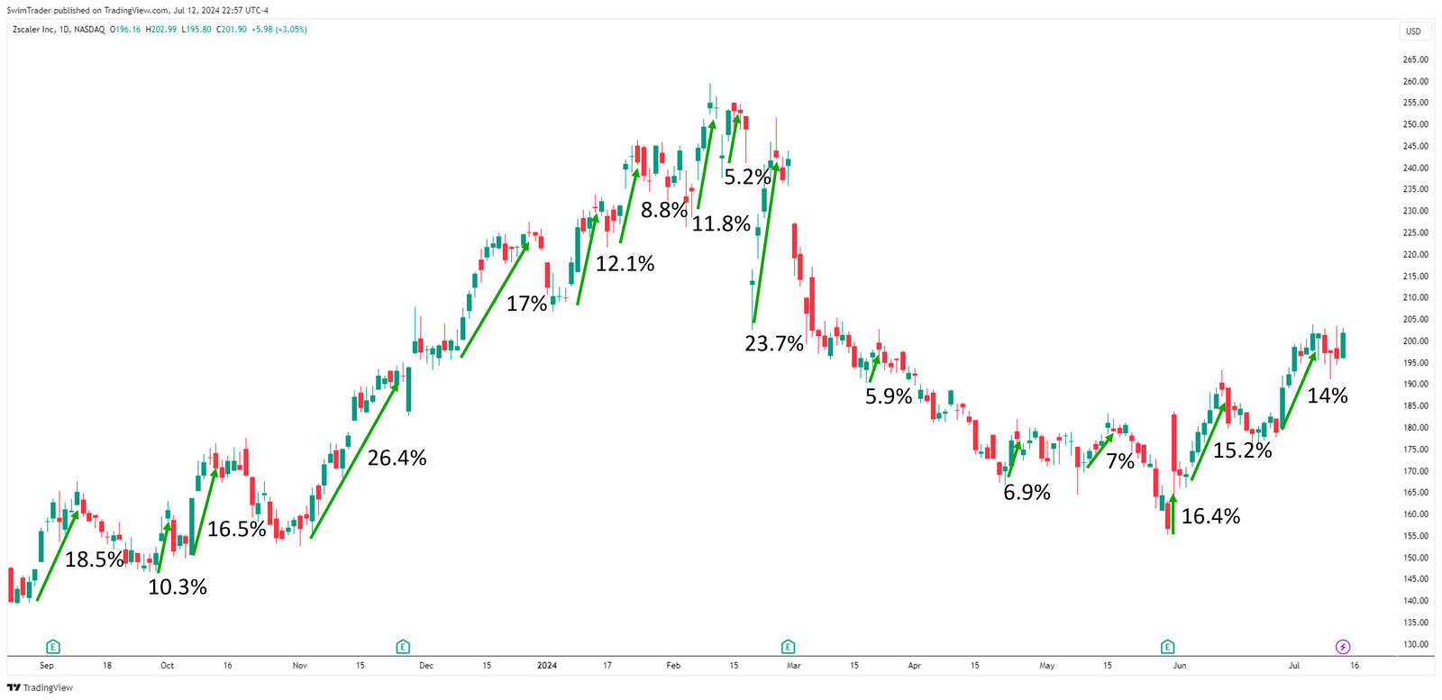 Zscaler Explosive Up Moves