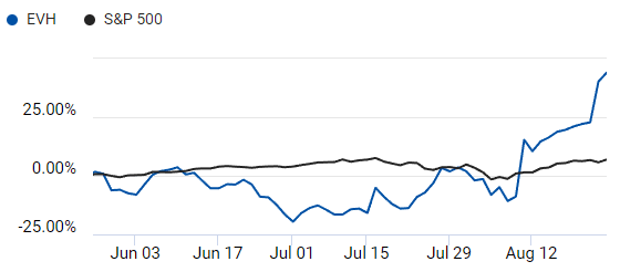 Comparison of S&P 500 and Evolent Health