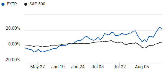 Comparison of S&P 500 and Extreme Networks