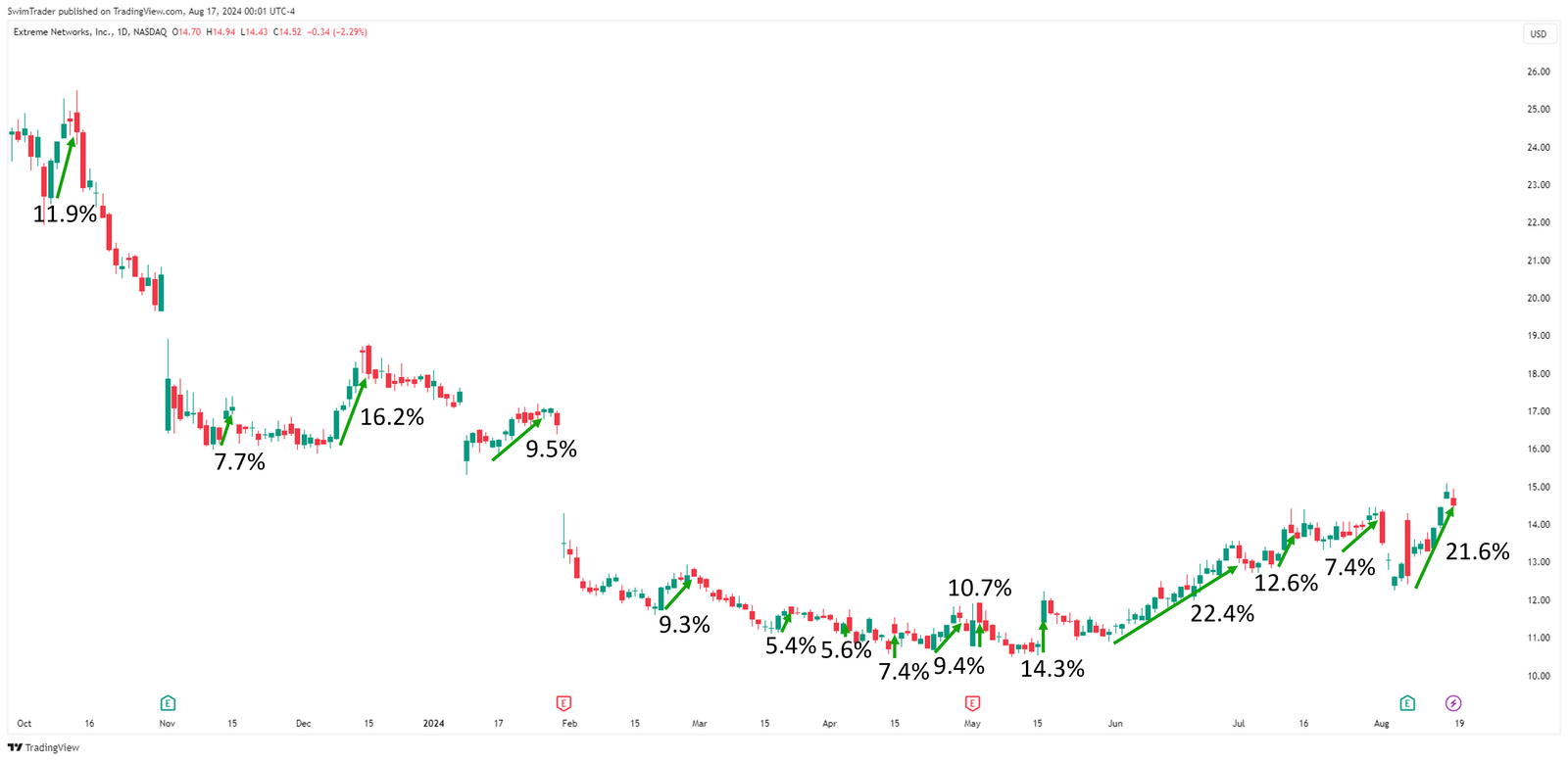 Extreme Networks Explosive Up Moves