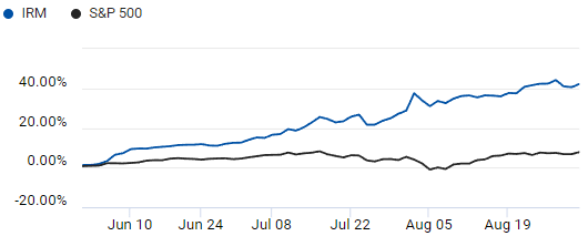 Comparison of S&P 500 and Iron Mountain