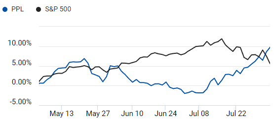 Comparison of S&P 500 and PPL