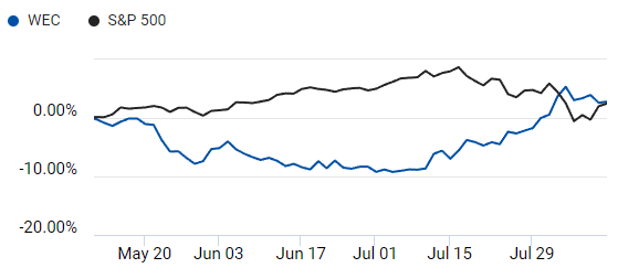 Comparison of S&P 500 and WEC Energy