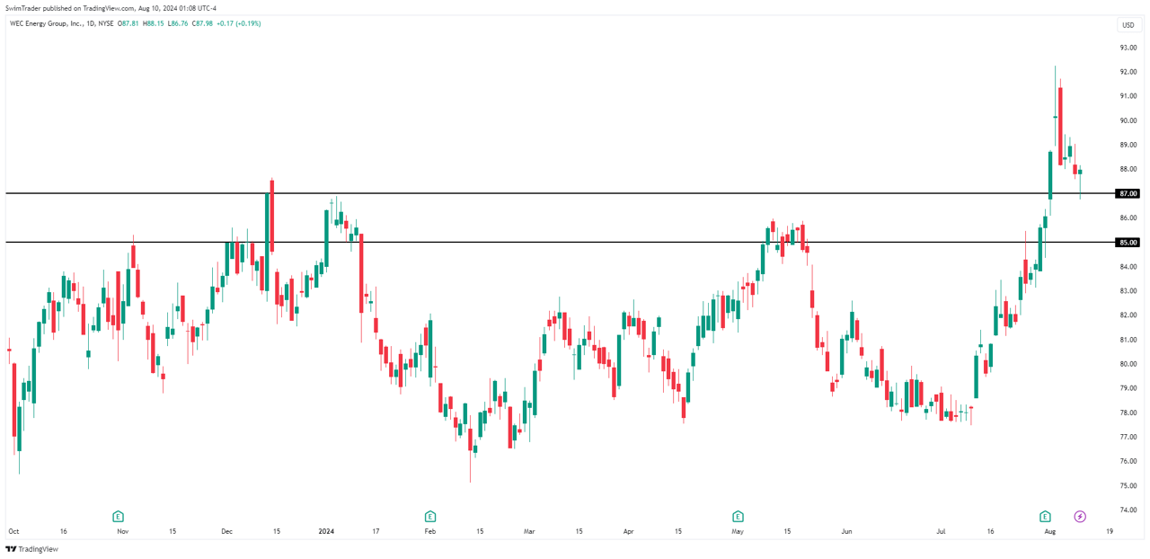 WEC Energy Key Price Levels