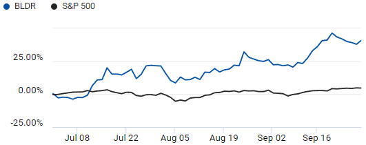 Comparison of S&P 500 and Builders FirstSource