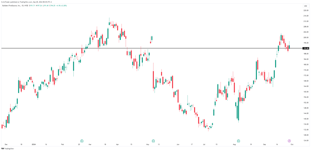 Builders FirstSource Key Price Levels