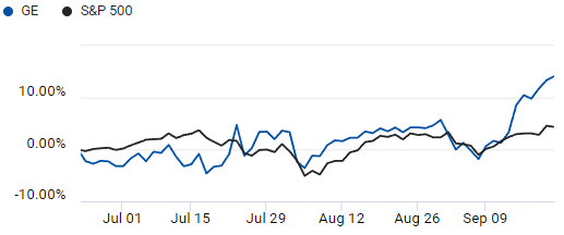 Comparison of S&P 500 and GE Aerospace