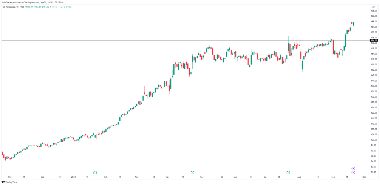 GE Aerospace Key Price Levels