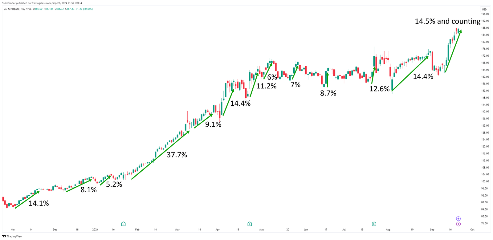 GE Aerospace Explosive Up Moves