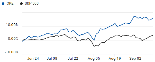 Comparison of S&P 500 and ONEOK