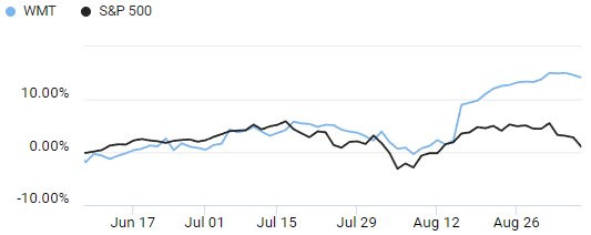 Comparison of S&P 500 and Walmart