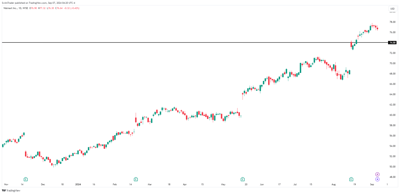 Walmart Key Price Levels