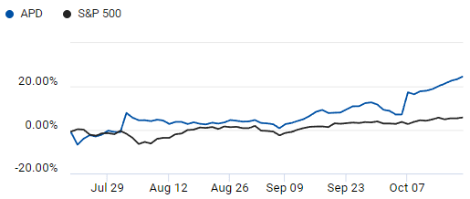 Comparison of S&P 500 and Air Products and Chemicals