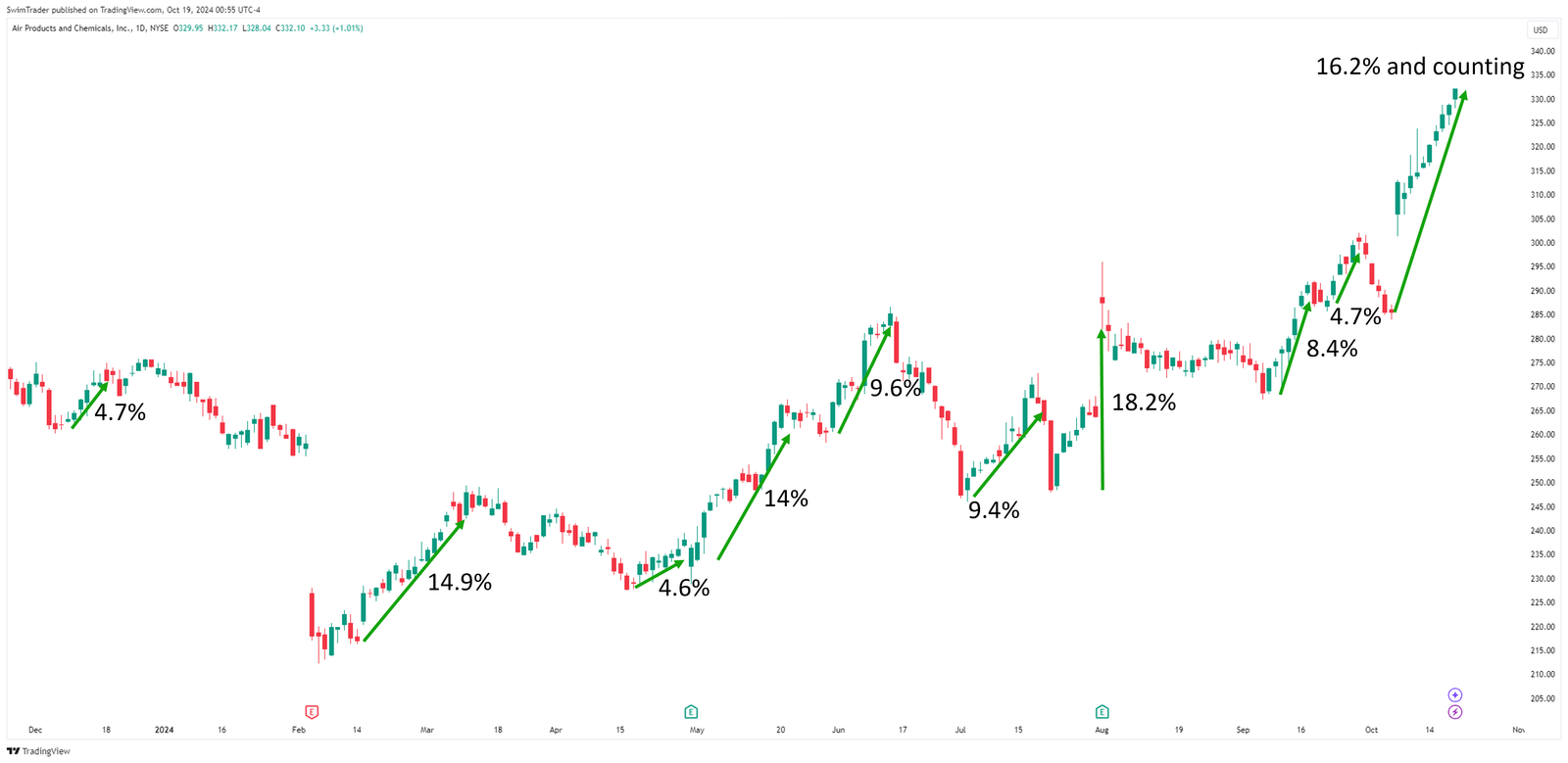 Air Products and Chemicals Explosive Up Moves