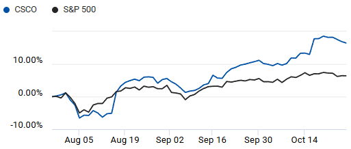 Comparison of S&P 500 and Cisco