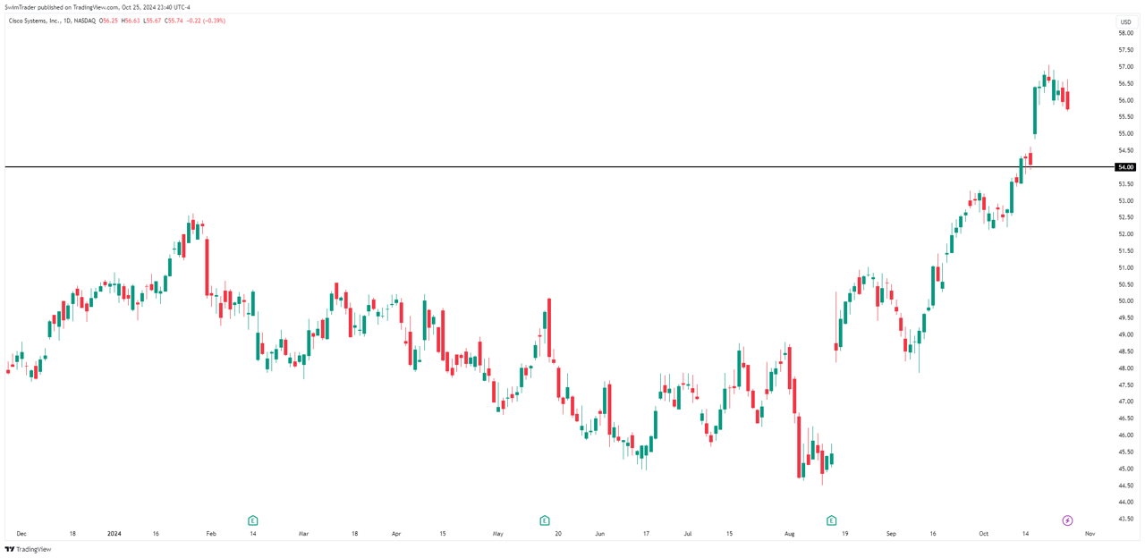 Cisco Key Price Levels