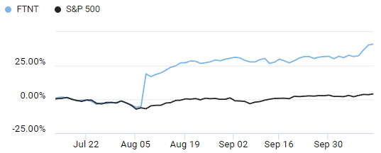 Comparison of S&P 500 and Fortinet