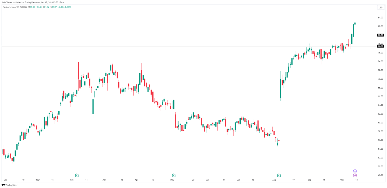 Fortinet Key Price Levels