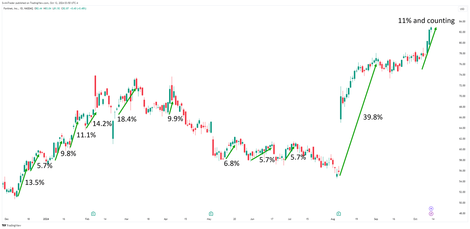 Fortinet Explosive Up Moves