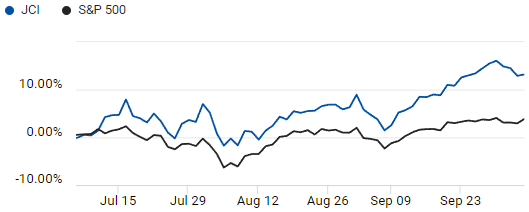 Comparison of S&P 500 and Johnson Controls