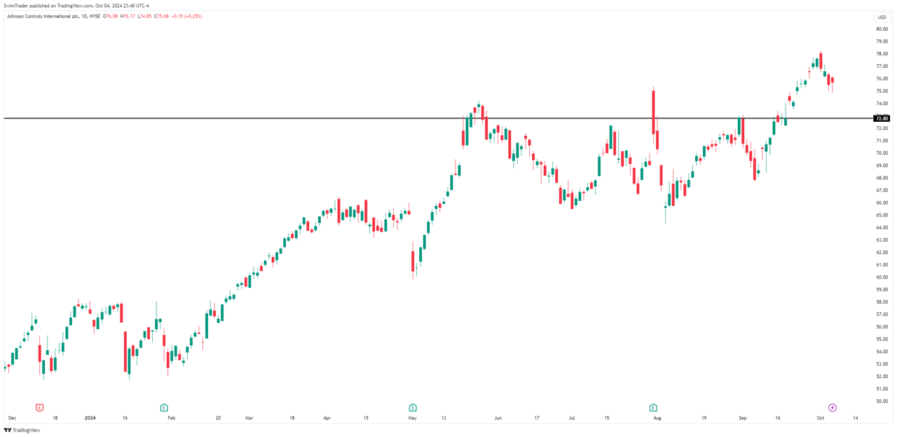 Johnson Controls Key Price Levels