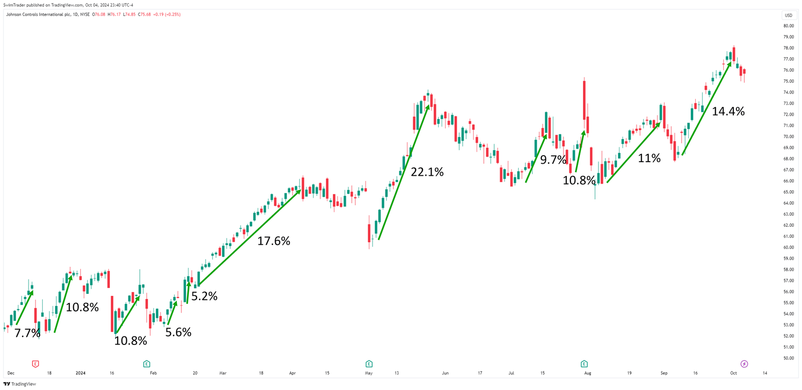 Johnson Controls Explosive Up Moves