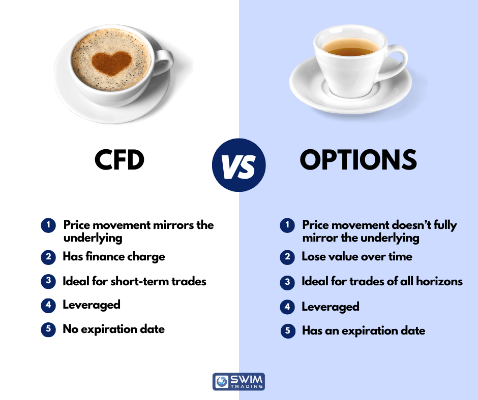 Comparison Table of CFD and Options