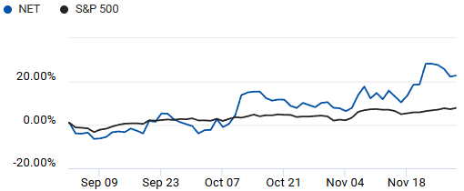 Comparison of S&P 500 and Cloudflare