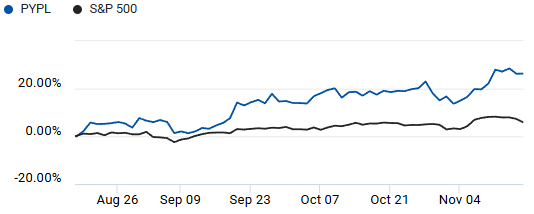 Comparison of S&P 500 and PayPal