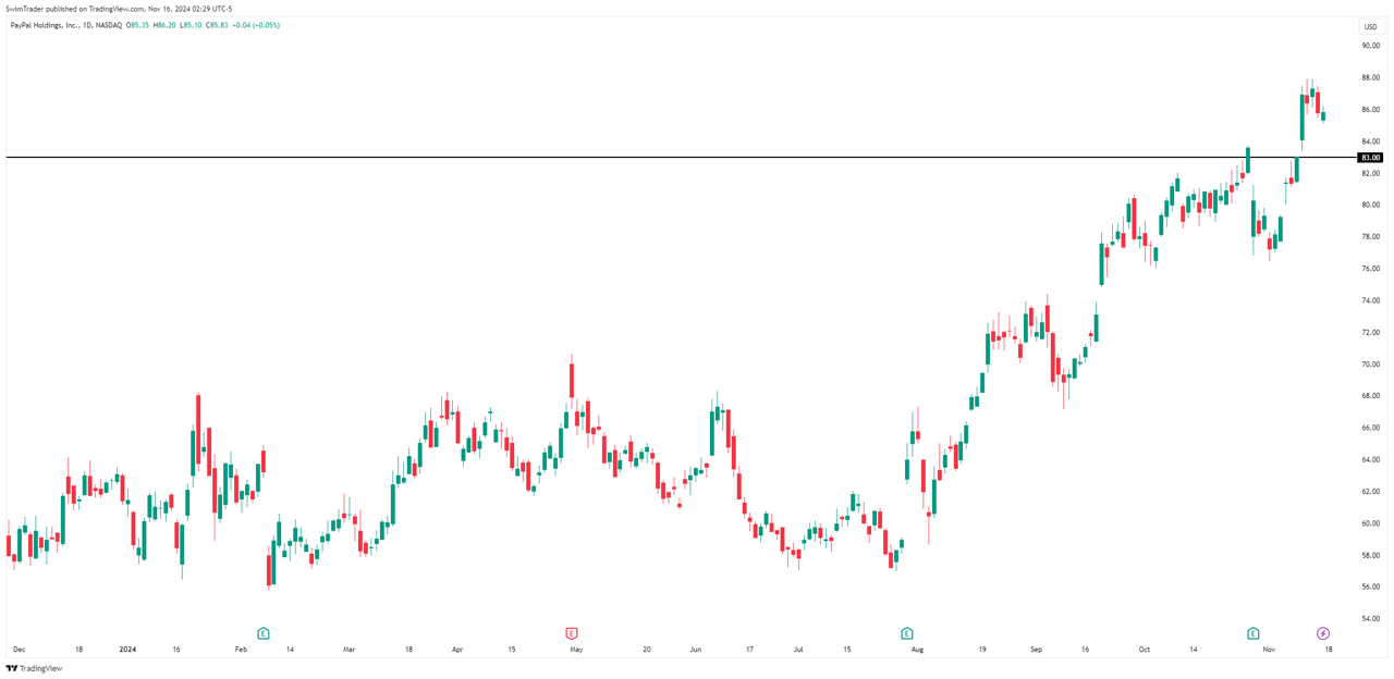 PayPal Key Price Levels