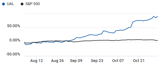 Comparison of S&P 500 and United Airlines