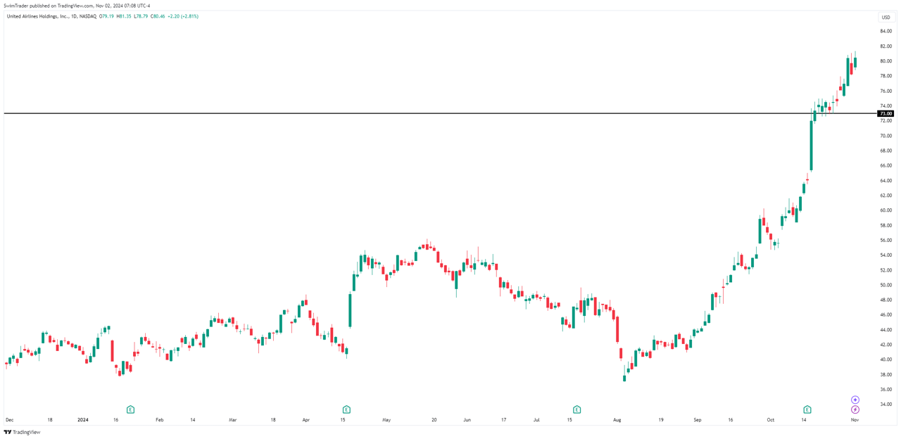 United Airlines Key Price Levels