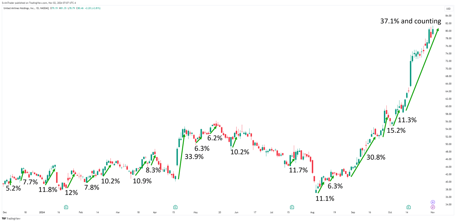 United Airlines Explosive Up Moves