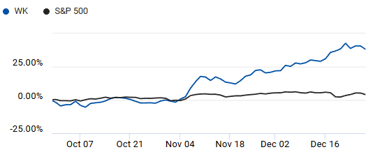 Comparison of S&P 500 and Workiva