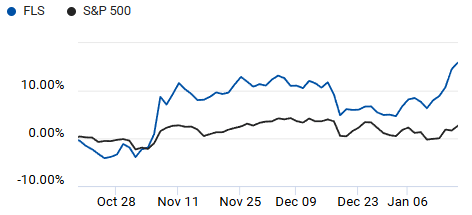 Comparison of S&P 500 and Flowserve