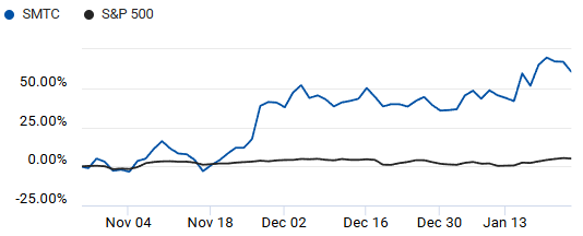 Comparison of S&P 500 and Semtech