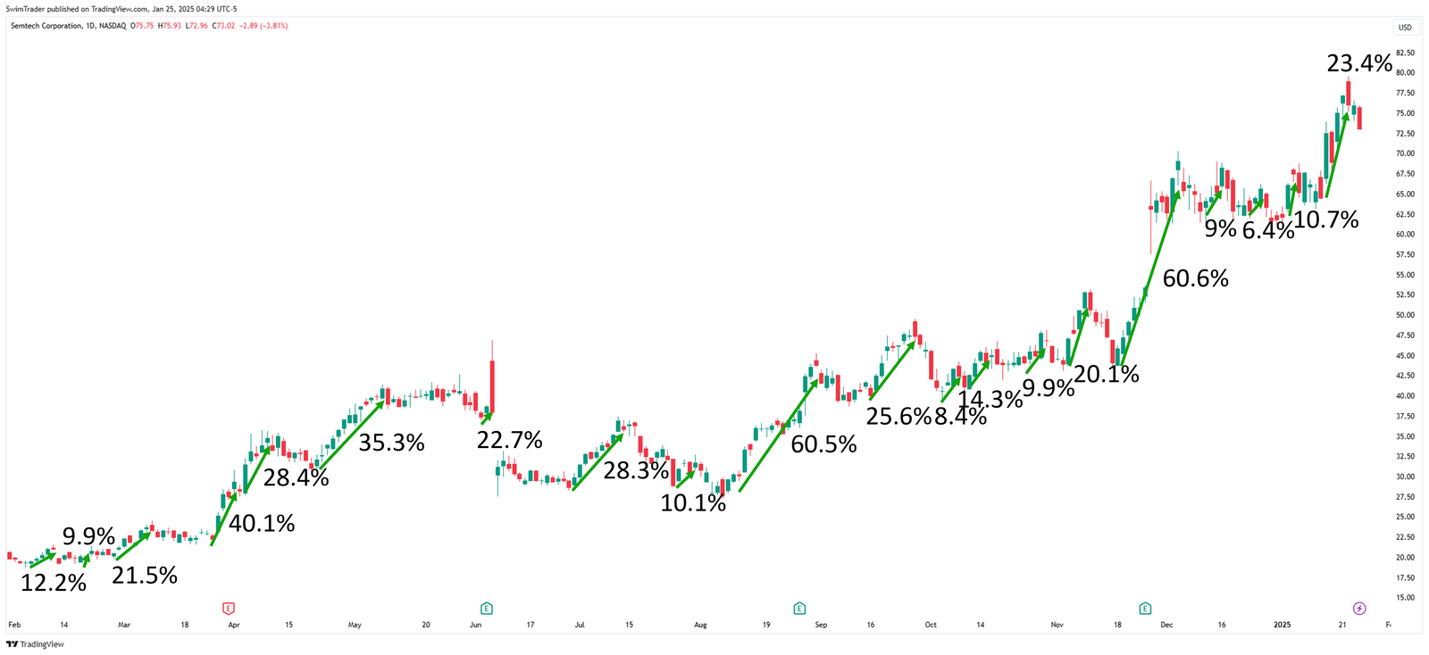 Semtech Explosive Up Moves