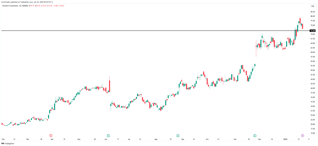 Semtech Key Price Levels