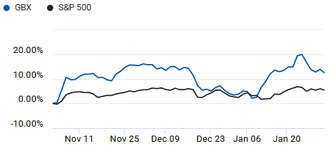 Comparison of S&P 500 and Greenbrier