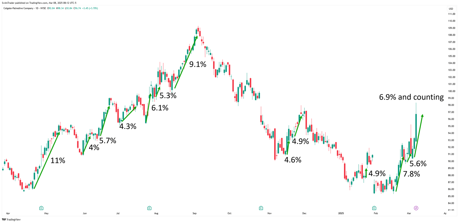 Colgate-Palmolive Explosive Up Moves