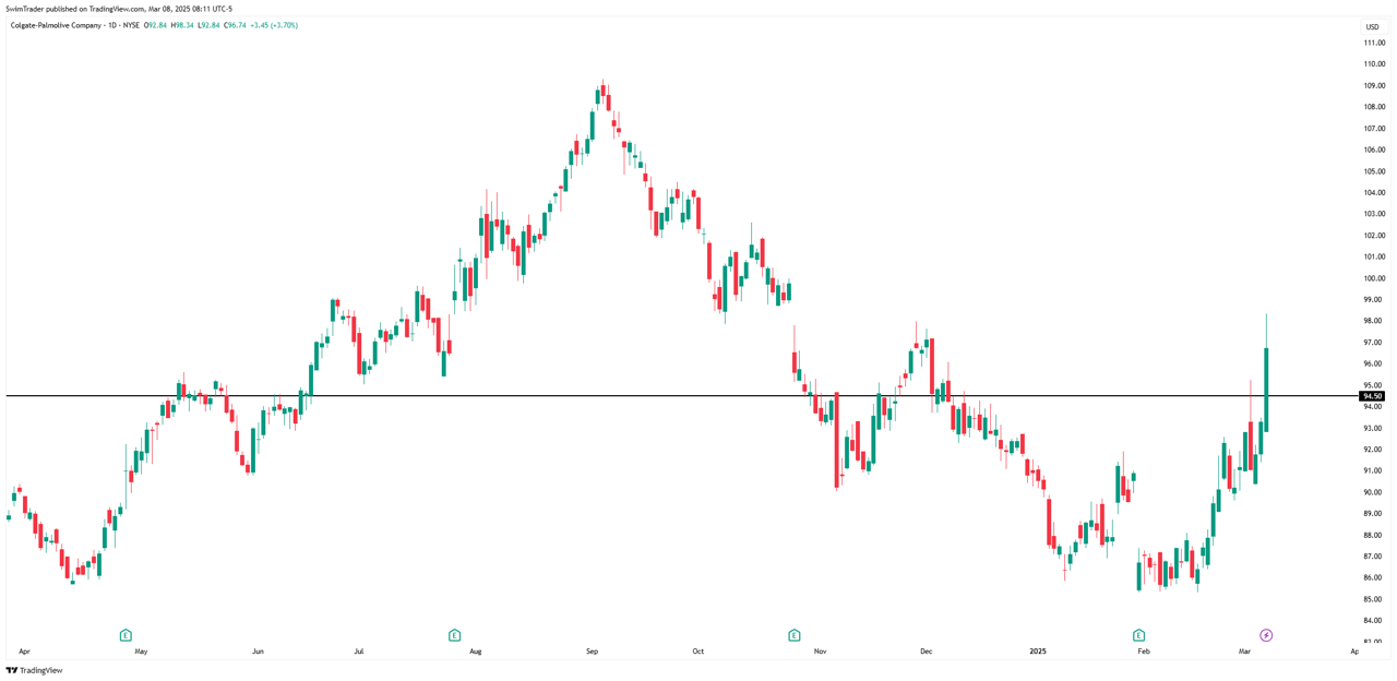 Colgate-Palmolive Key Price Levels