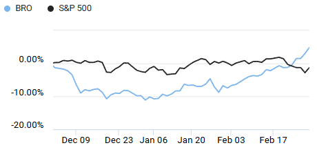 Comparison of S&P 500 and Brown & Brown