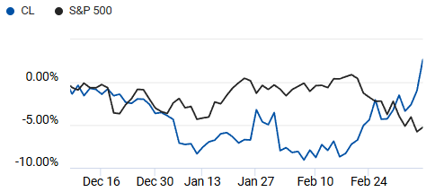 Comparison of S&P 500 and Colgate-Palmolive