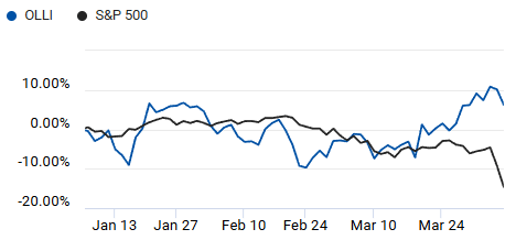 Comparison of S&P 500 and Ollie's Bargain Outlet 